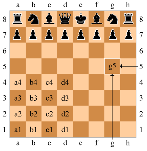 Getting Better At Chess: Analyze Your Games - Premier Chess Coaching